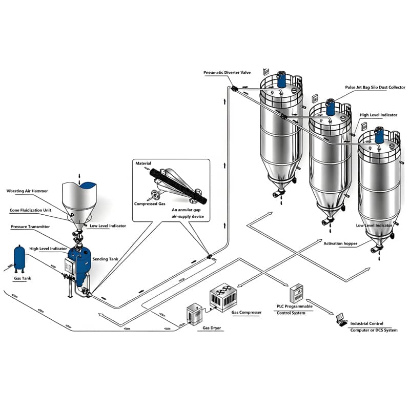 Positive Pressure Dense Phase Conveying System for Feeding Tanks